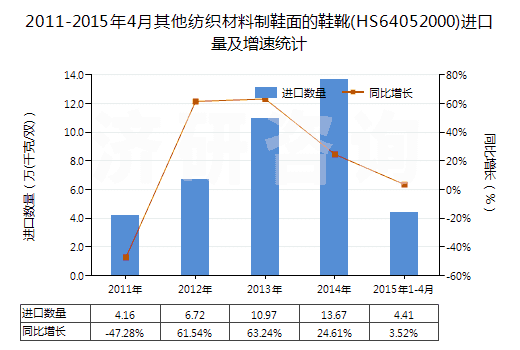 2011-2015年4月其他紡織材料制鞋面的鞋靴(HS64052000)進口量及增速統(tǒng)計